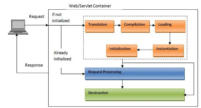 JSP lifecycle