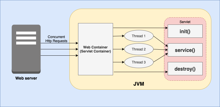 JVM and Servlet Container