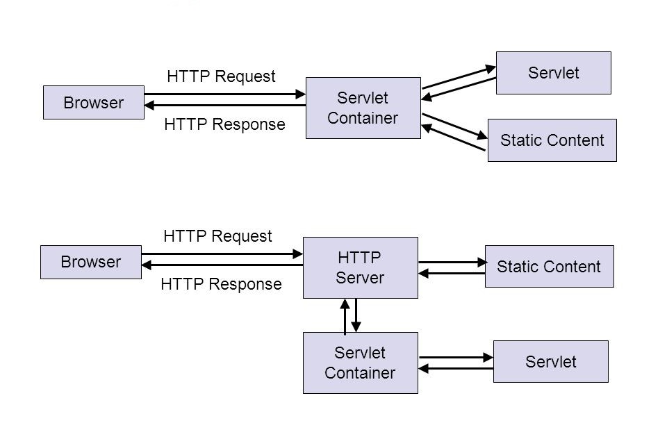 Servlet Application Architecture