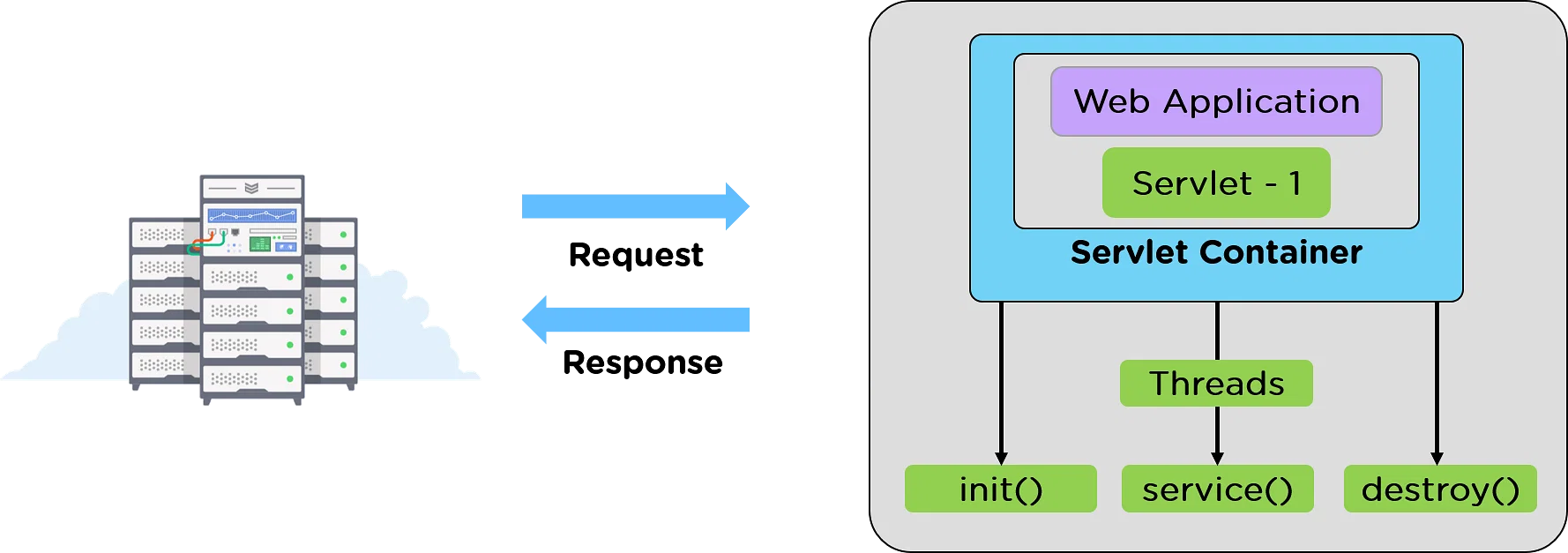 Servlet Application Architecture