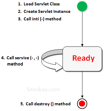 Servlet Lifecycle