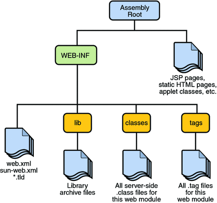 Servlet Application Architecture