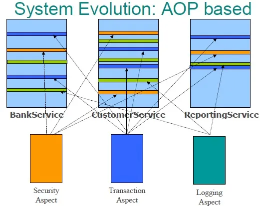aop based system