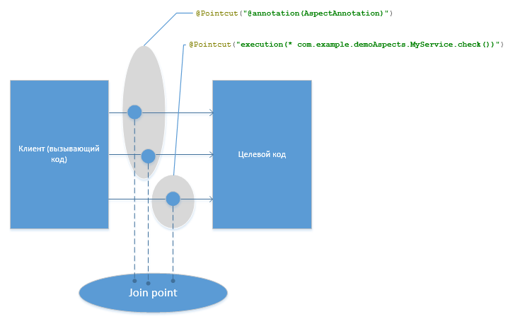pointcut