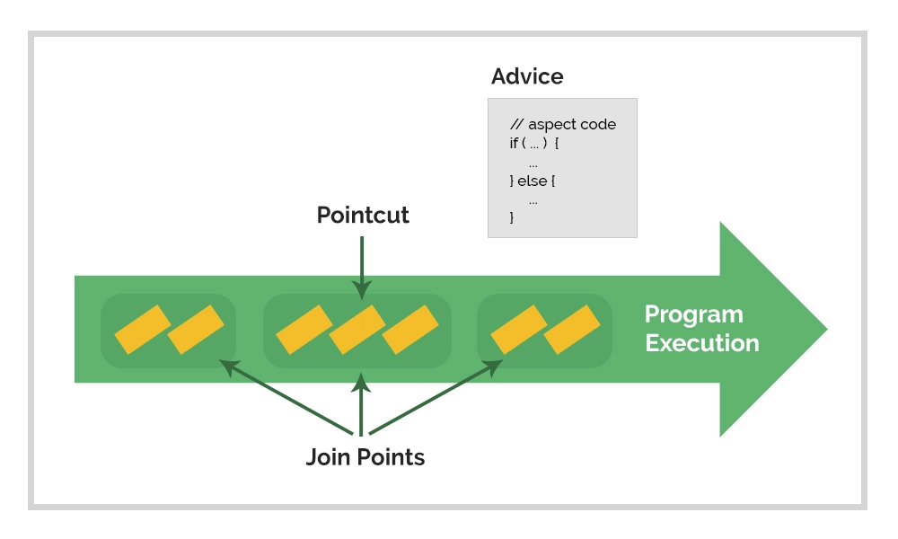 program execution