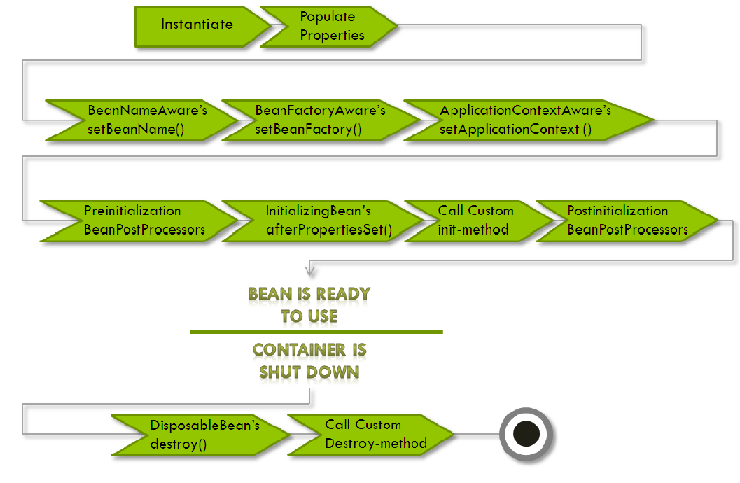 Bean lyfecycle