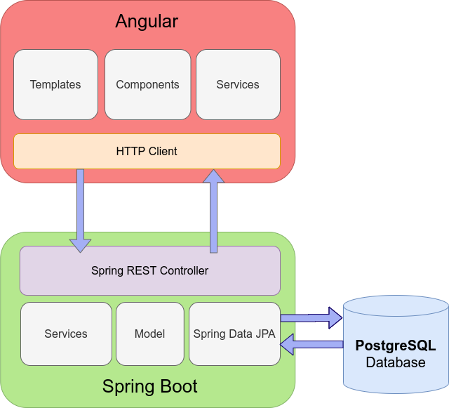 angular spring boot postgresql