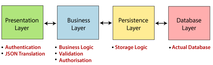 spring boot architecture 2