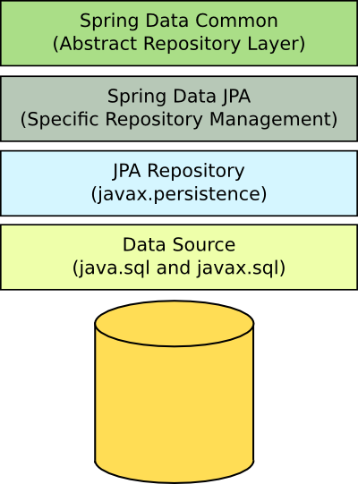 spring data jpa