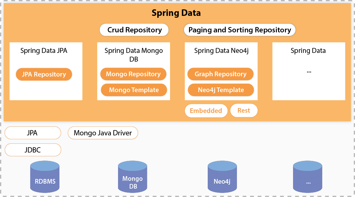 spring data