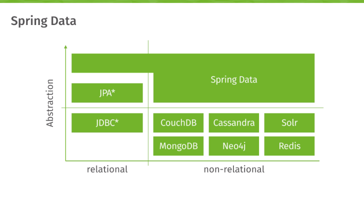 spring data