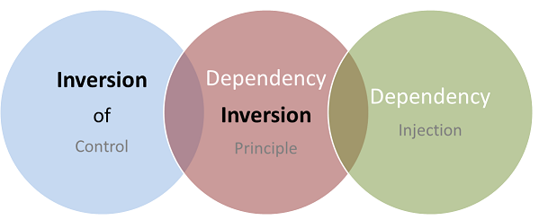 Inversion of Control