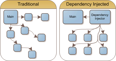 Dependency Injection