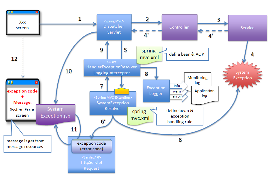 Exception Handling