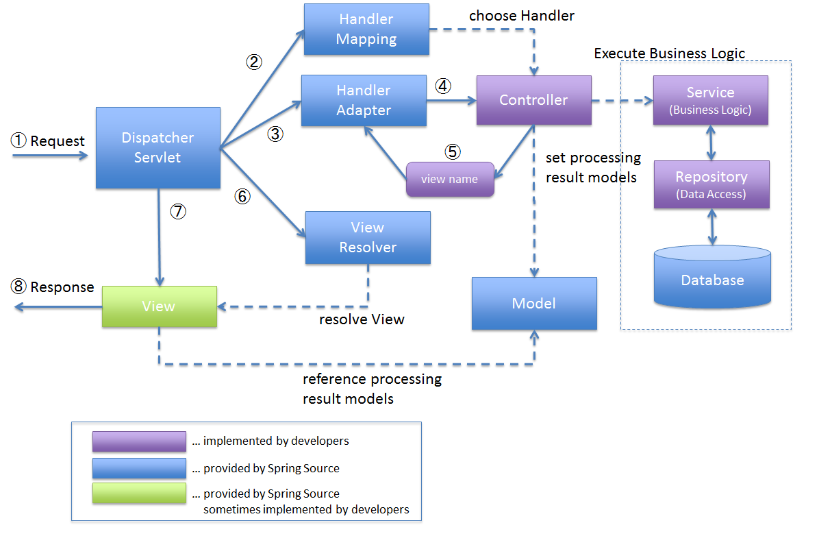 Request lifecycle