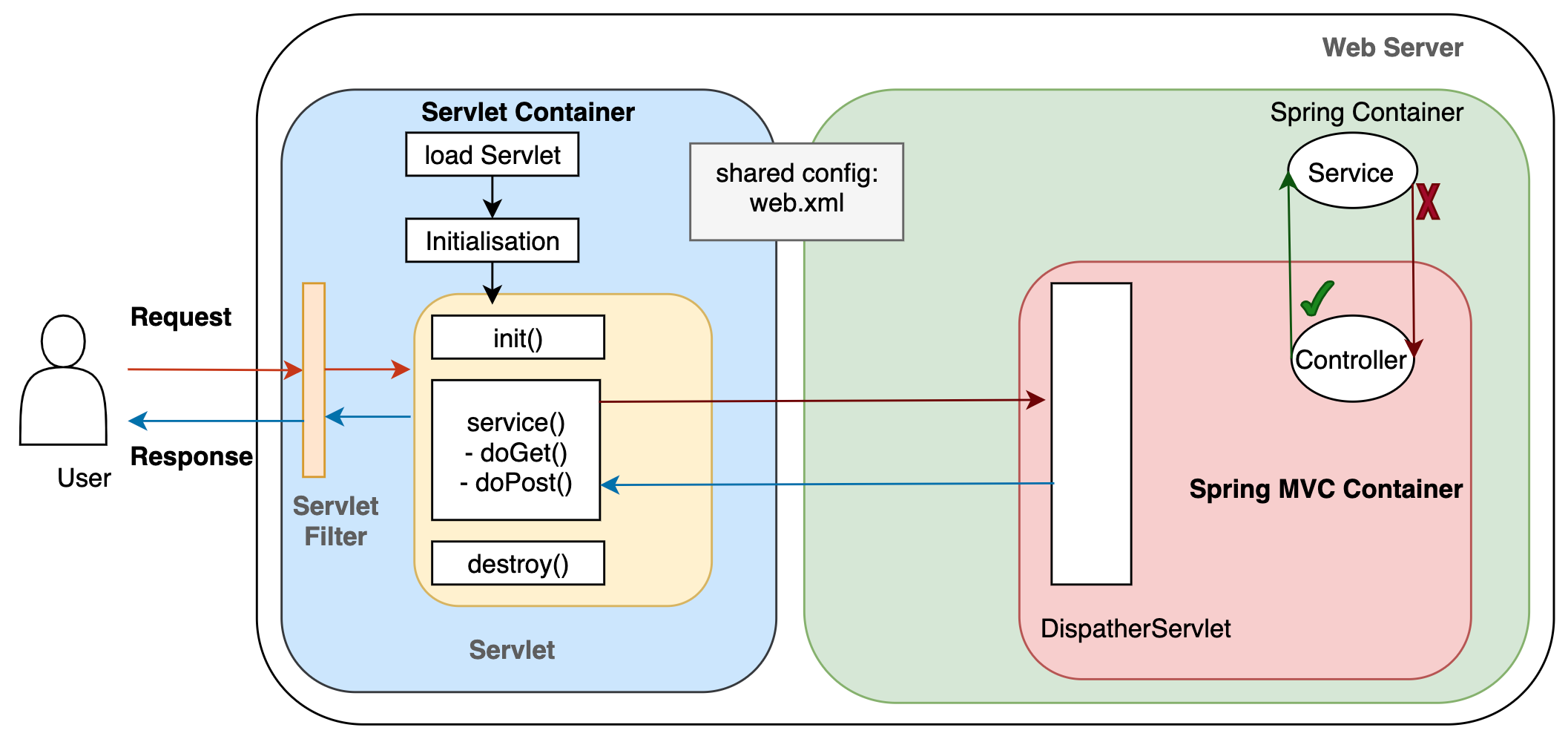 Servlet container Spring