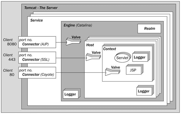 Apache Tomcat Architecture