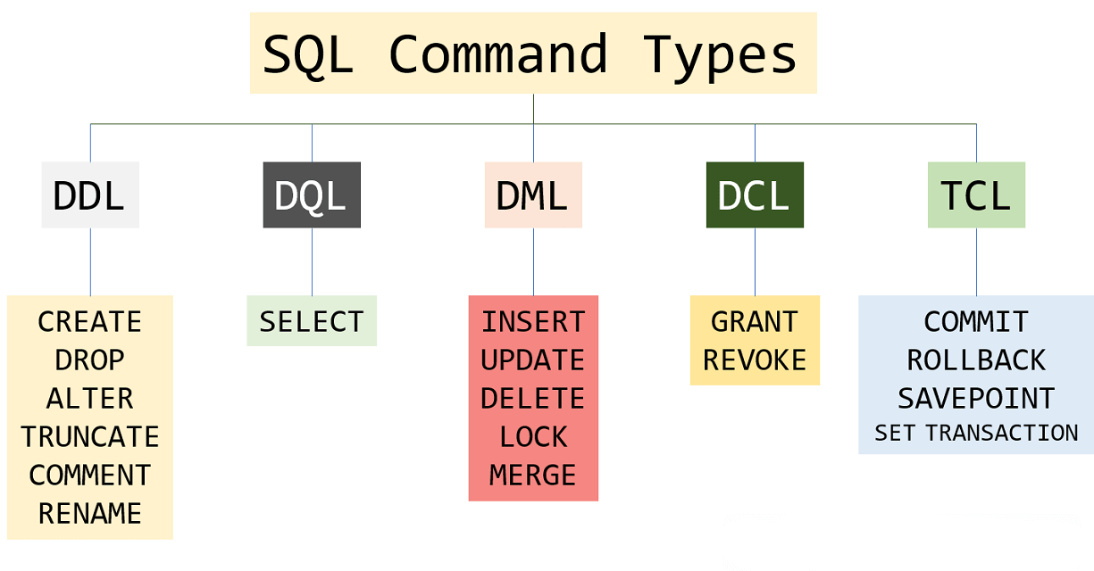 Command types